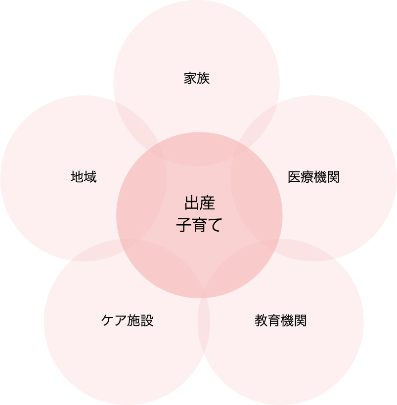 mission 誰かの犠牲で成り立つ子育てを終わらせ 社会全体で子育てを楽しむ 文化をつくります。